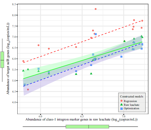 Validated predictive modelling of sulfonamide and beta-lactam resistance genes in landfill leachates-2