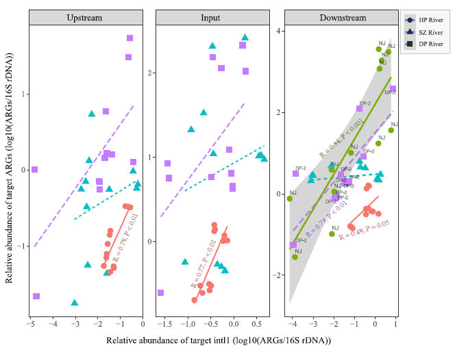 Urban and agriculturally influenced water contribute differently to the spread of antibiotic resistance genes in a mega-city river network-3