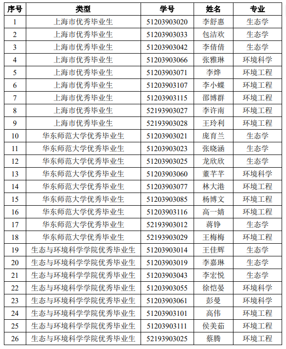 2023年度研究生优秀毕业生评选结果公示（生环学院）